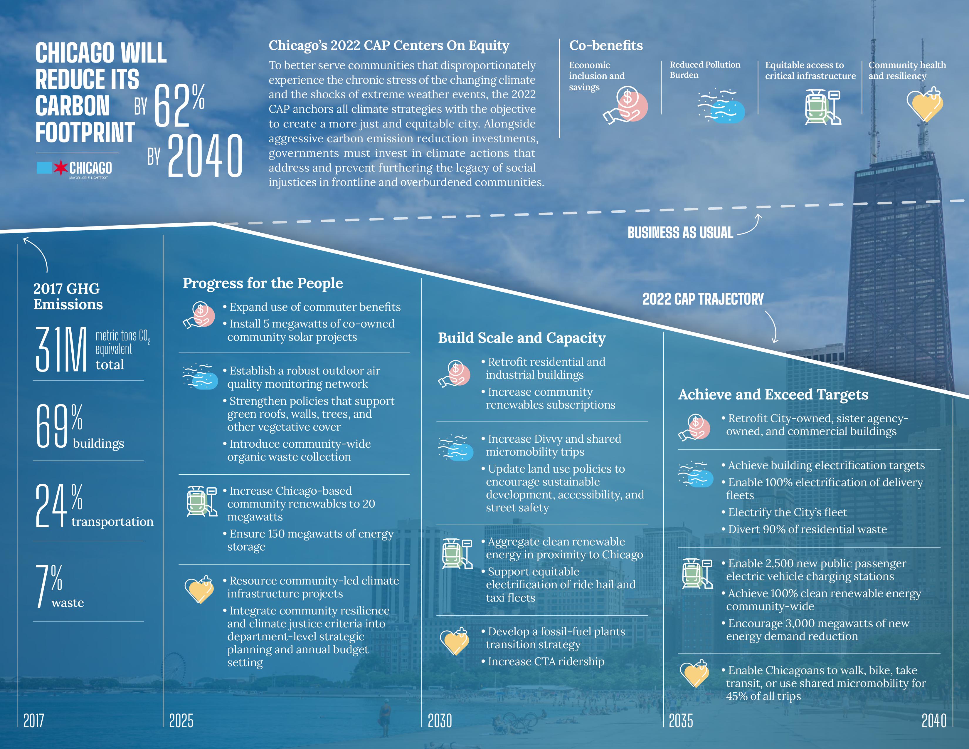 Timeline of strategies and milestones through 2040 